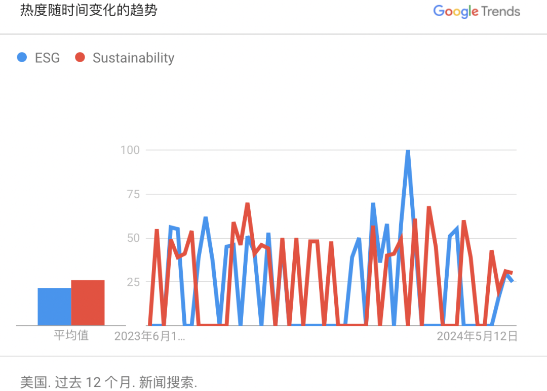 如何看待歐美ESG傳播出現(xiàn)的新趨勢？