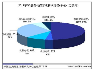 2012年Q3航美傳媒營收構(gòu)成情況（單位：萬美元）