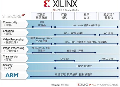 Xilinx Smarter Vision 解決方案助力OEM廣播設(shè)備制造商打造更智能的的廣播系統(tǒng)， 無論是專業(yè)工作室、電影院、還是家用相機(jī)拍攝，賽靈思廣播解決方案都能滿足產(chǎn)業(yè)需求，為專業(yè)廣播整個視頻產(chǎn)業(yè)鏈提供端到端的可編程平臺，實(shí)現(xiàn)實(shí)時分析、智能傳輸、沉浸式顯示、較快速上市以及產(chǎn)品的差異化等眾多優(yōu)勢。