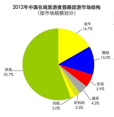 2012年中國在線旅游度假跟團(tuán)游市場結(jié)構(gòu)