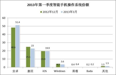 © 2013 央視市場研究   數(shù)據(jù)來源: Kantar Worldpanel ComTech