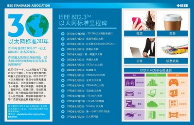 IEEE 802.3(TM) 以太網標準里程碑