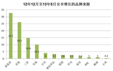 © 2013 央視市場研究  數(shù)據(jù)來源: Kantar Worldpanel ComTech