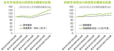 &#169; 2013 央視市場研究    數據來源: Kantar Worldpanel 中國嬰兒樣組