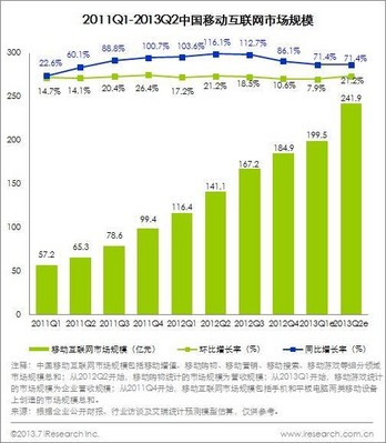 2011Q1-2013Q2中國(guó)移動(dòng)互聯(lián)網(wǎng)市場(chǎng)規(guī)模