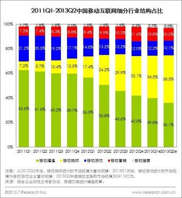 2011Q1-2013Q2中國移動互聯(lián)網(wǎng)細(xì)分行業(yè)結(jié)構(gòu)占比