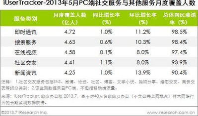 2013年5月PC端社交服務與其他服務月度覆蓋人數(shù)