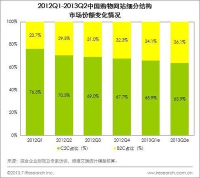 2012Q1-2013Q2中國購物網(wǎng)站細(xì)分結(jié)構(gòu)市場份額變化情況