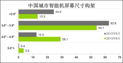 &#169; 2013 央視市場(chǎng)研究  數(shù)據(jù)來(lái)源: Kantar Worldpanel ComTech