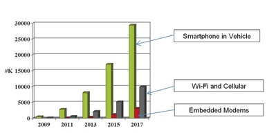 汽車(chē)聯(lián)網(wǎng)方式（資源來(lái)源：iSuppli，2011年8月）