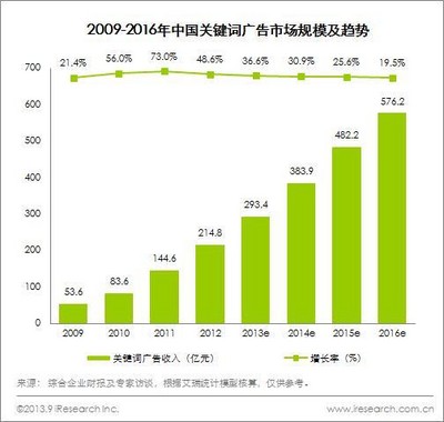 2009-2016年中國關鍵詞廣告市場規(guī)模及趨勢