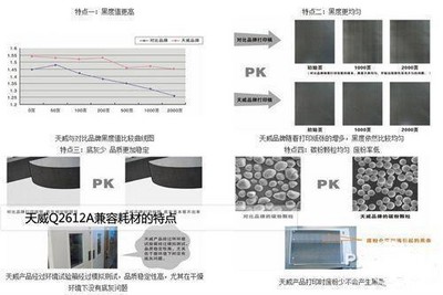 天威Q2612A兼容耗材黑度值高、底灰少、品質(zhì)穩(wěn)定