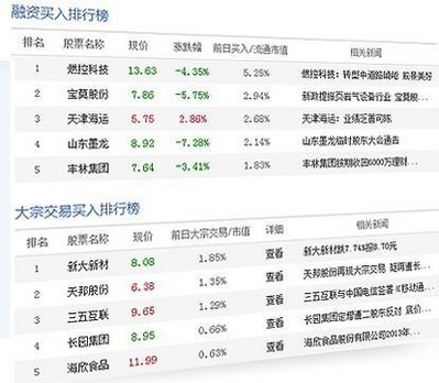 兩融、大宗交易數(shù)據(jù)掘金