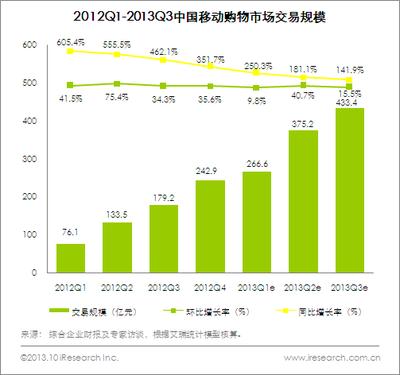 圖:2012Q1-2013Q3中國移動(dòng)購物市場(chǎng)交易規(guī)模