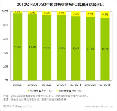 圖：2012Q1-2013Q3中國網(wǎng)購交易額PC端和移動(dòng)端占比