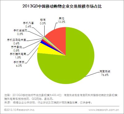 圖：2013Q3中國移動(dòng)購物企業(yè)交易規(guī)模占比