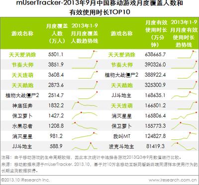 圖：2013年9月中國(guó)移動(dòng)游戲月度覆蓋人數(shù)和有效市場(chǎng)TOP10