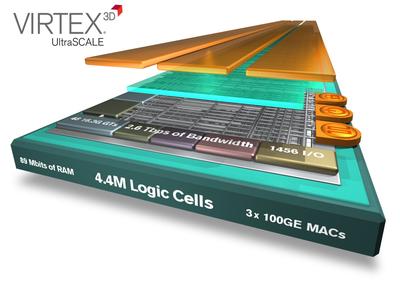 Xilinx 將業(yè)界最大容量器件翻番達(dá)到440萬邏輯單元，密度優(yōu)勢領(lǐng)先整整一代。Virtex UltraScale技術(shù)將器件密度領(lǐng)先優(yōu)勢從28nm的2倍提升到20nm的4倍，采用先進(jìn)的3D IC技術(shù)為客戶提供了超越工藝節(jié)點(diǎn)的價(jià)值優(yōu)勢